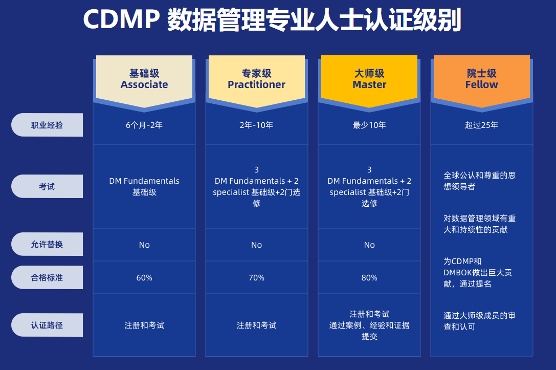 CDMP数据管理专业人士认证级别示意